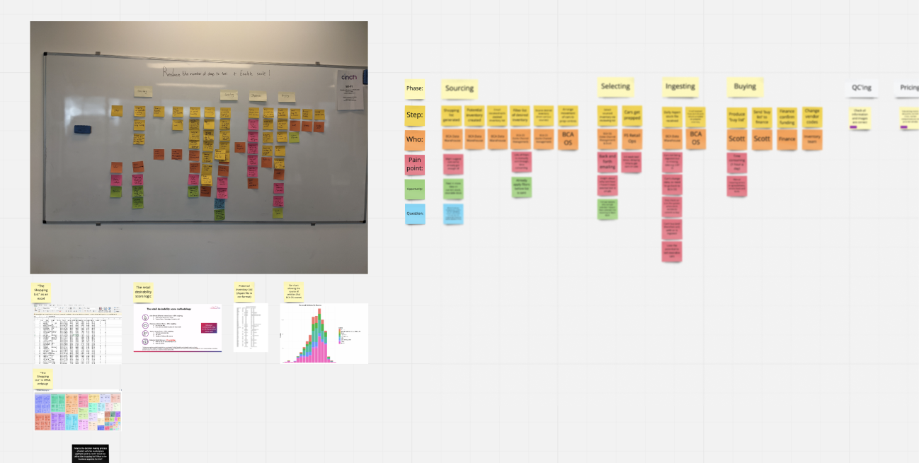 Digitising post its from mapping session 