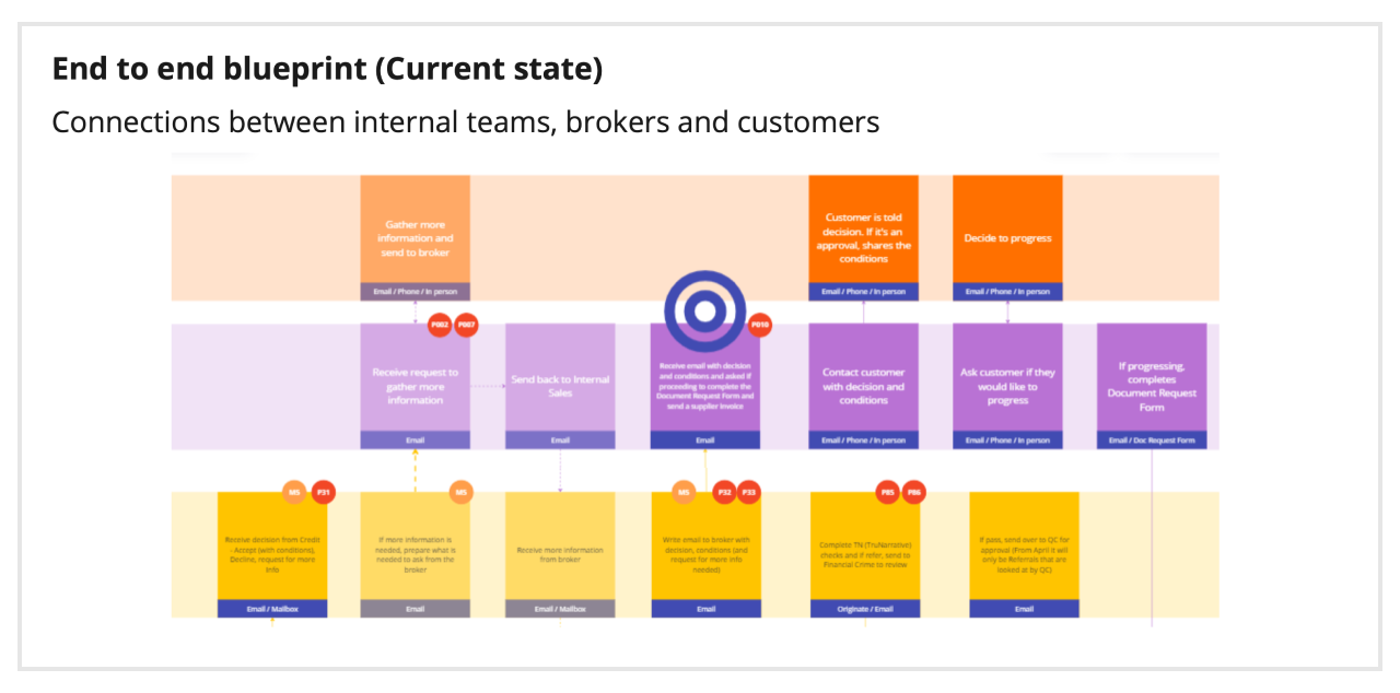 Image of a close up of the current state service blueprint