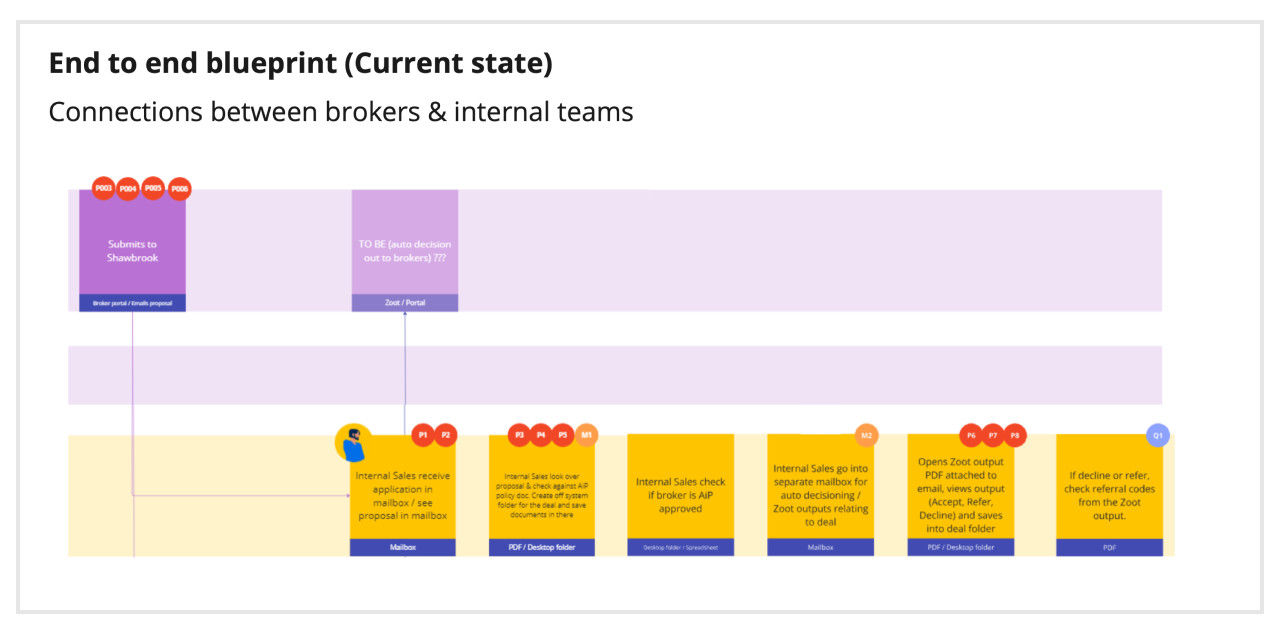 Image of a close up of the current state service blueprint 