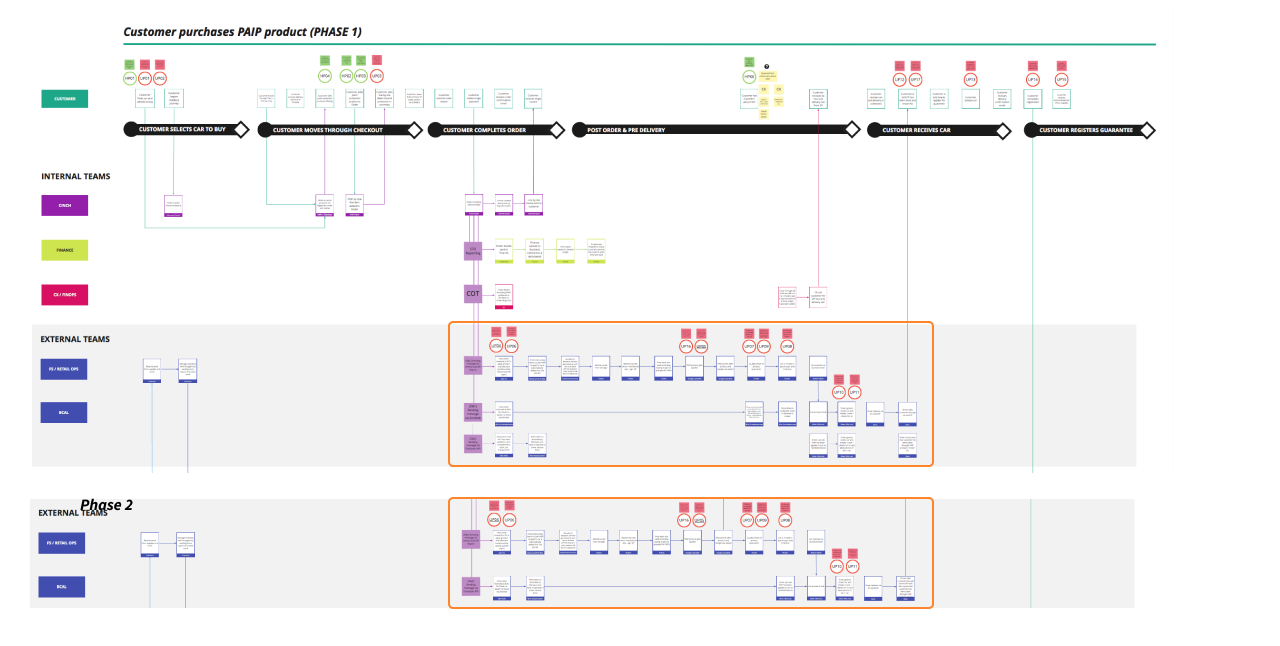 Service blueprint for cinchShield with release phases 