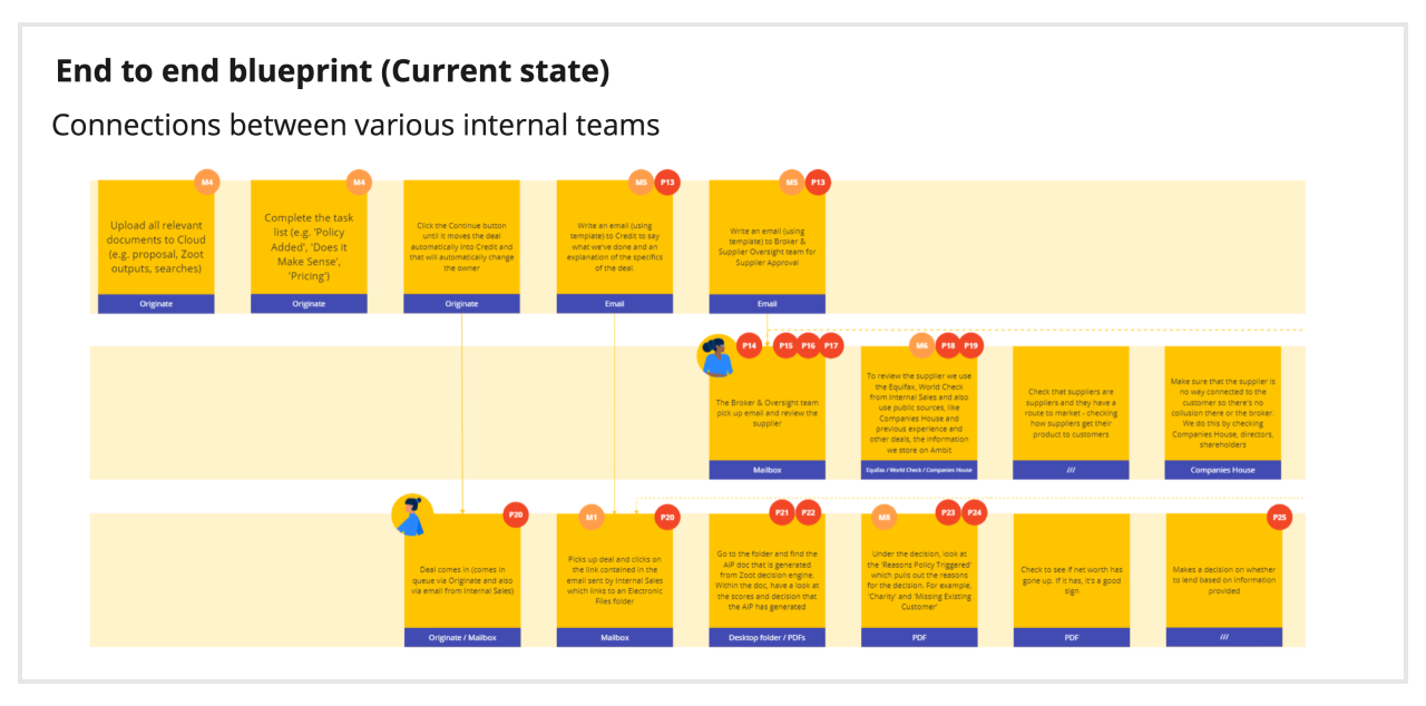 Image of a close up of the current state service blueprint