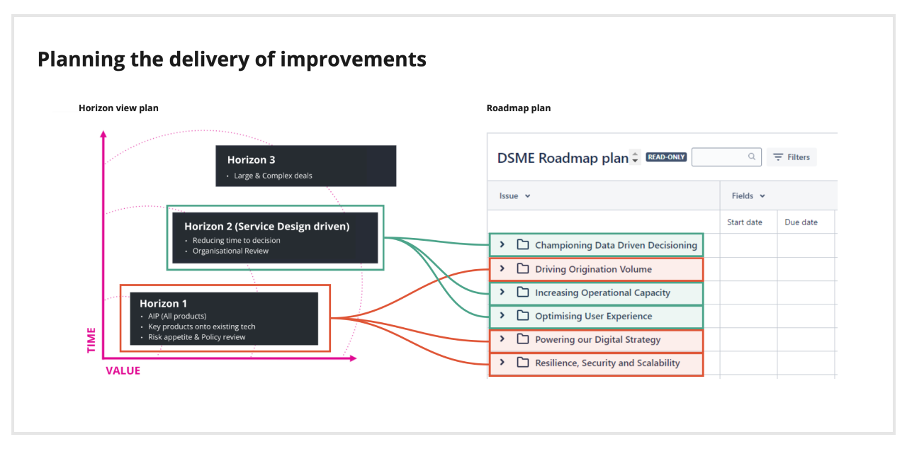 Image of the roadmap to deliver the new, improved service informed by the service design 