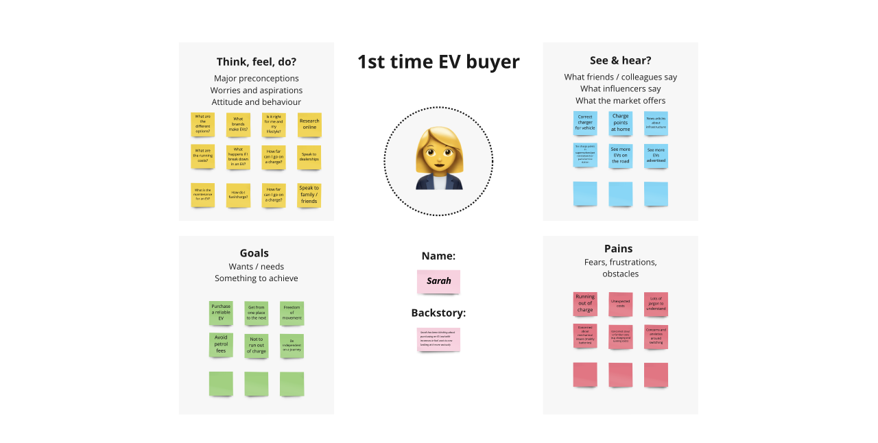 First time electric vehicle buyer empathy map