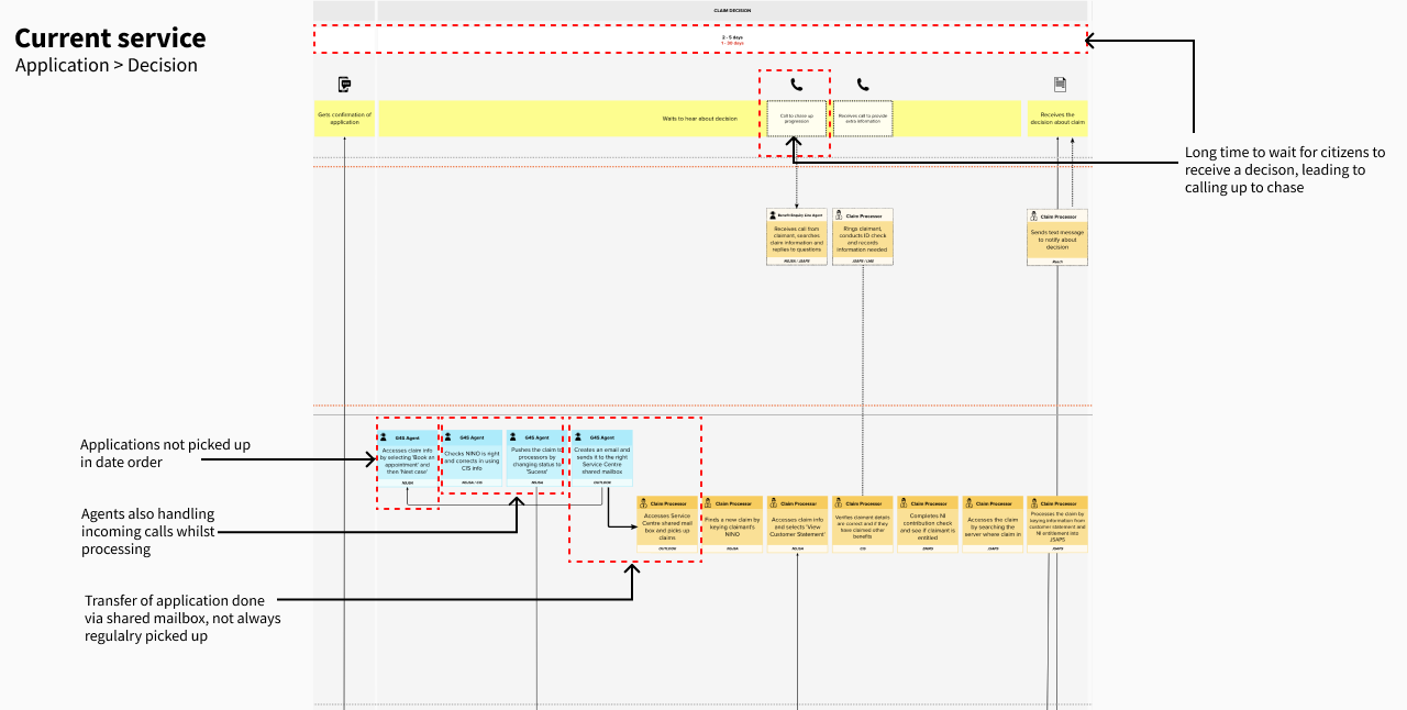 Part of the service blueprint showing how applications were being processed