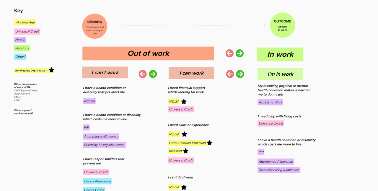 Working Age strategy map of all services 