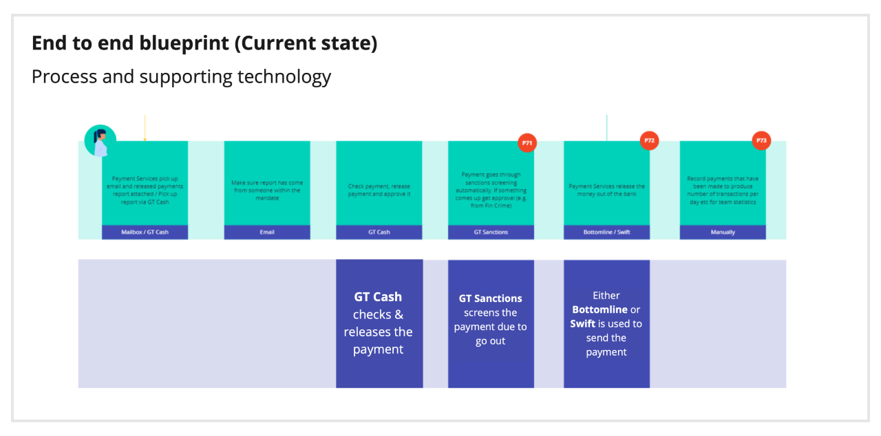 Image of a close up of the current state service blueprint