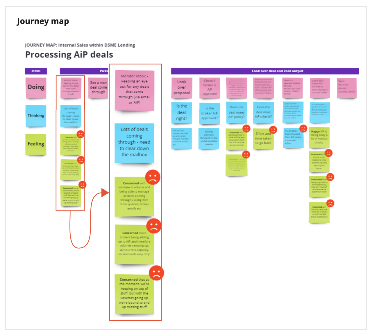 Image of a journey map generated from interview insights