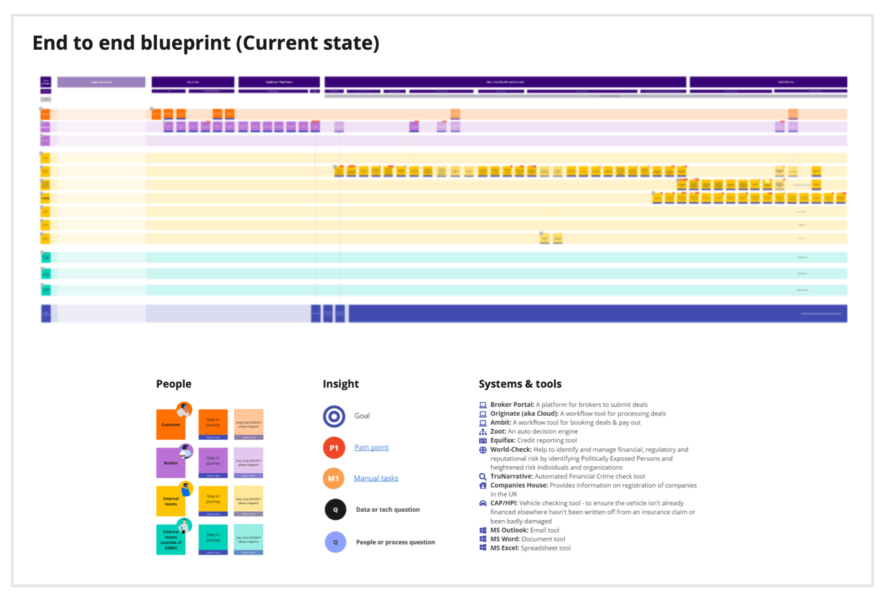 Image of the current state service blueprint for asset finance