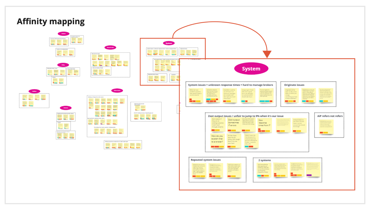 Image of affinity mapping and theming of insights from interviews