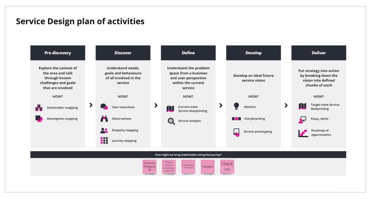 Image of a service design plan from discovery to delivery with activities involved for each phase