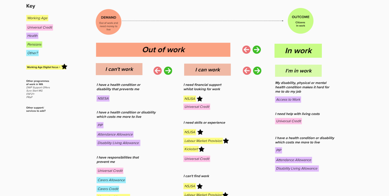 Service design strategy across multiple services 