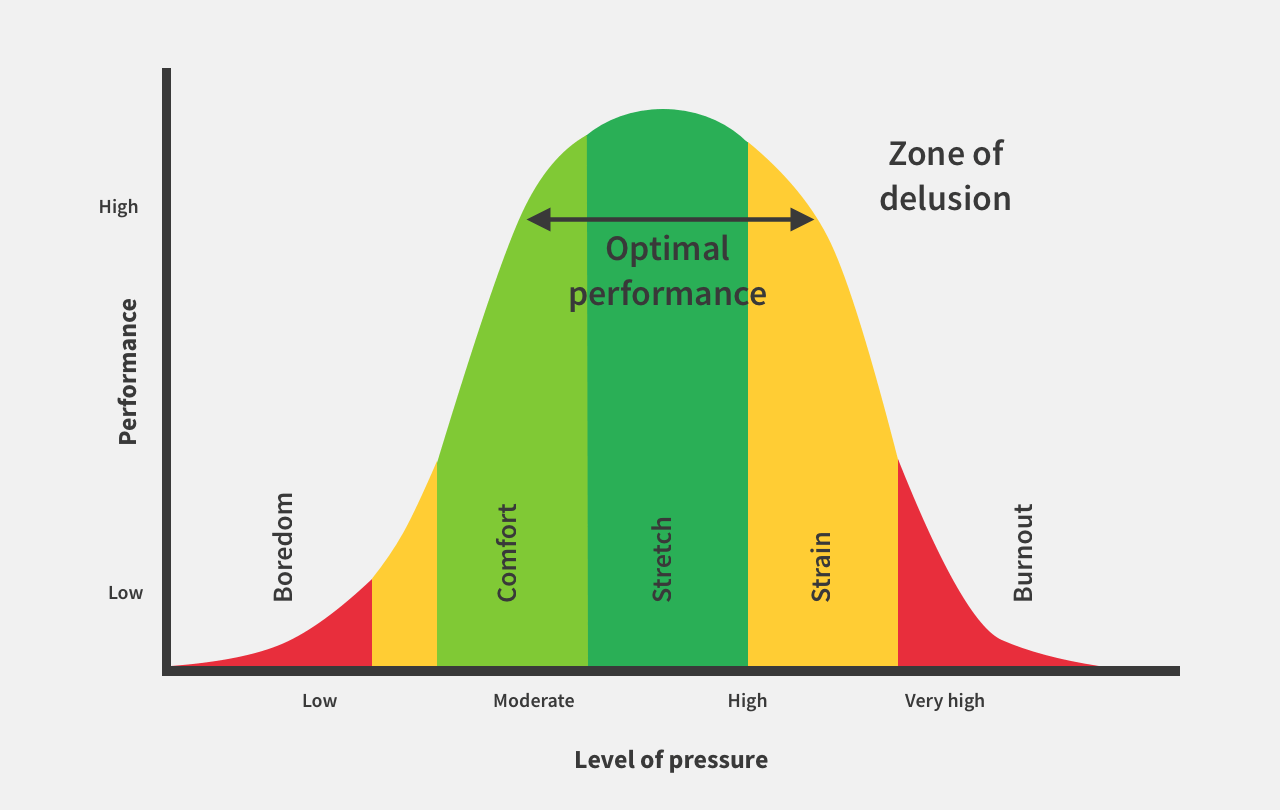 Stress Performance Curve 