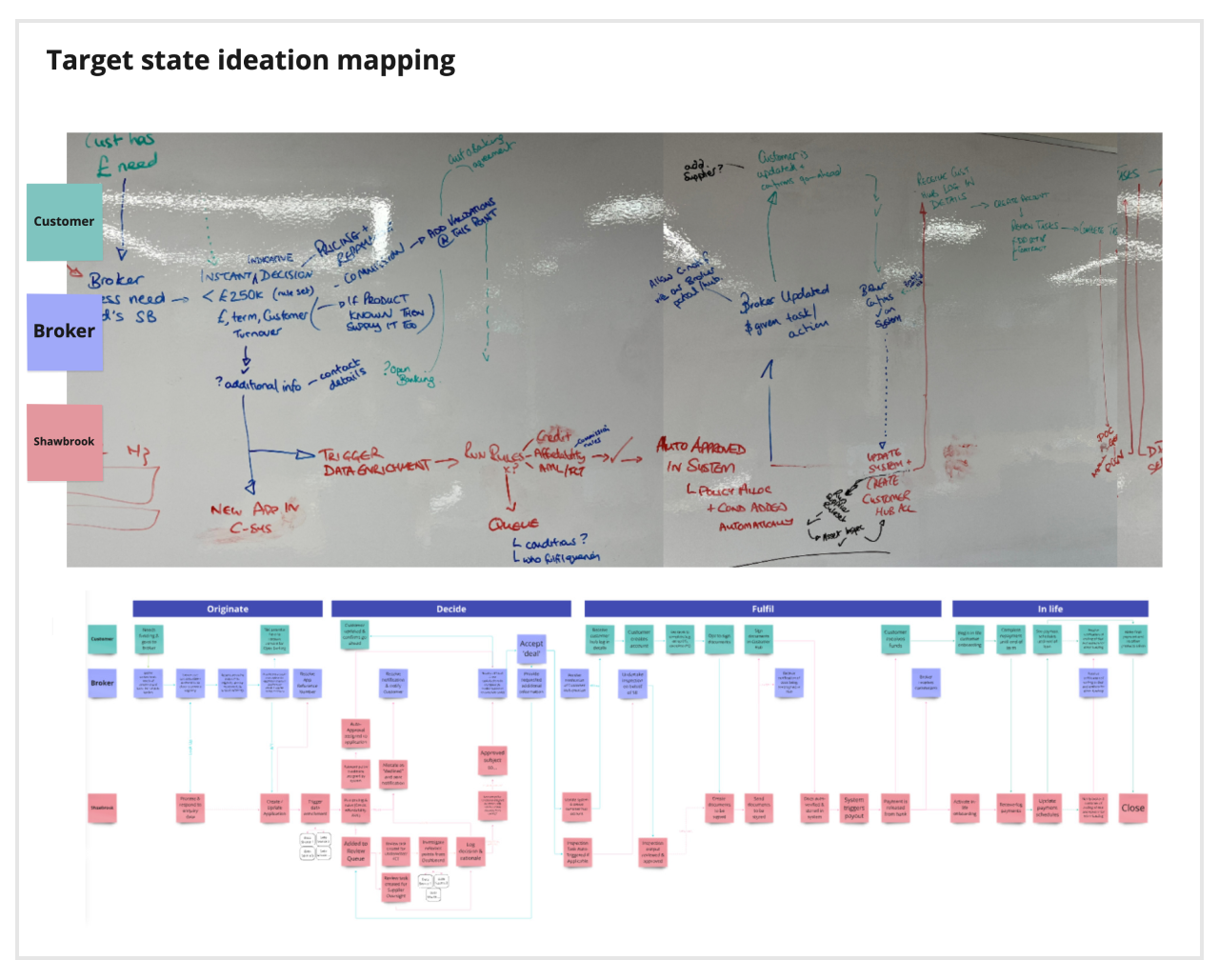 Image of whiteboard and sticky notes mapping the target service