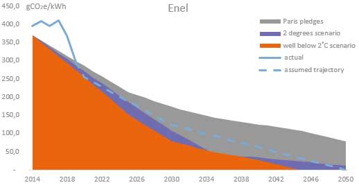 Enel