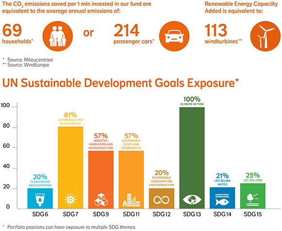 Five Reasons To Invest Actively In Green Bonds Nn Investment Partners