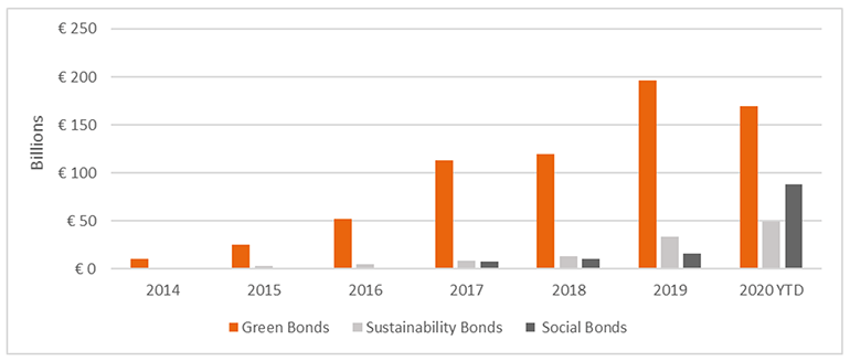 Social-bond-market-attains-new-heights-amid-growing-risk-of-socialwashing_Graph-1