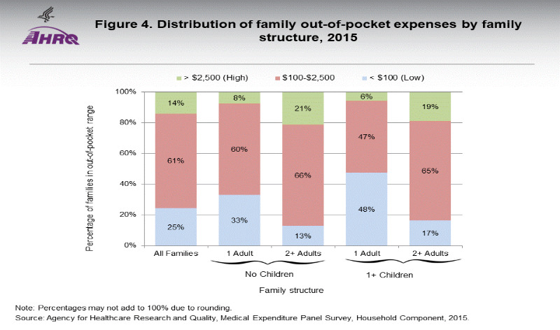 Tracking health care costs: 13% of patient medical expenses are out-of ...