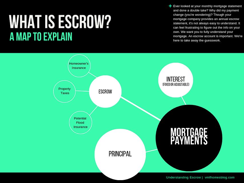 What is escrow diagram image