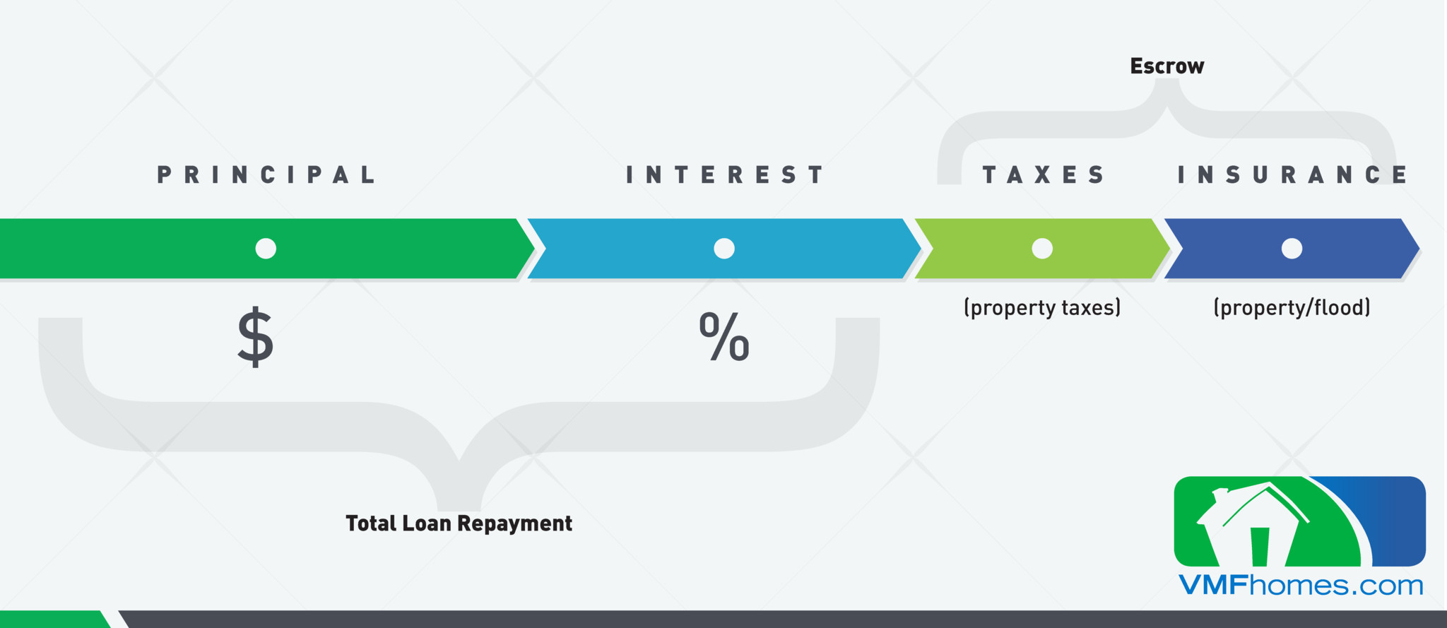 vmfhomes mortgage loan breakdown 