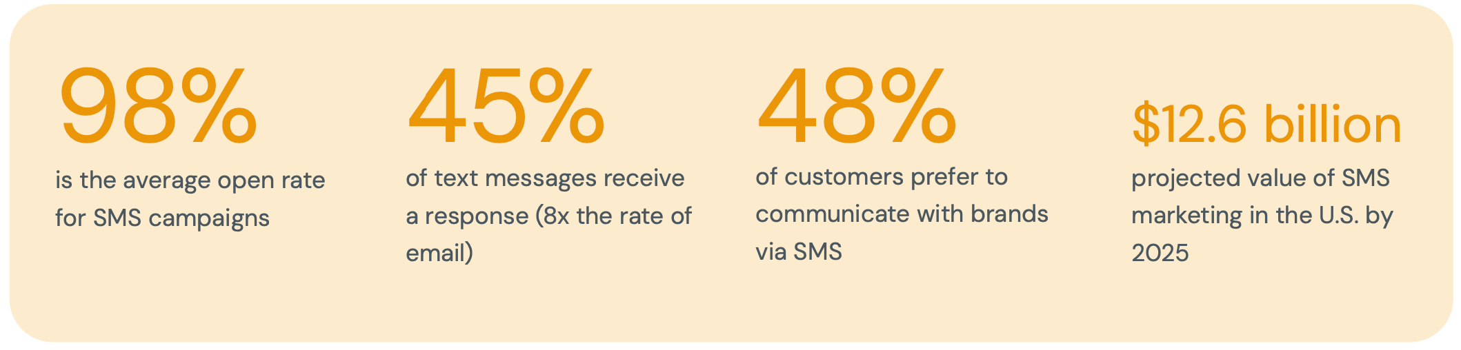 A screenshot showing SMS and MMS channel preference data in North America from an internal Sinch eBook