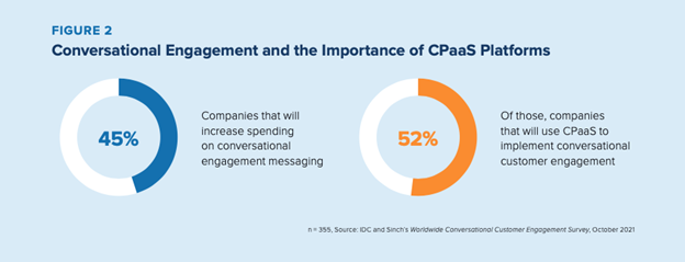 Charts show percentages of companies implementing or investing or implementing in conversational messaging.
