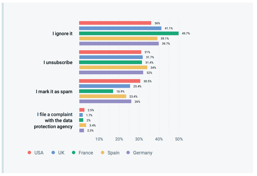 Chart data for unwanted email responses by country