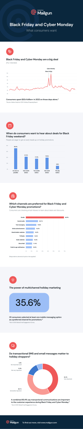 Infographic of Mailgun’s survey around Black Friday messaging engagement and preferences. Statistics are referenced throughout the post.