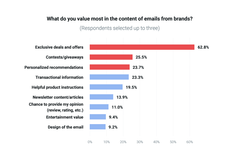 Chart shows 23.3% of consumers value transactional emails the most
