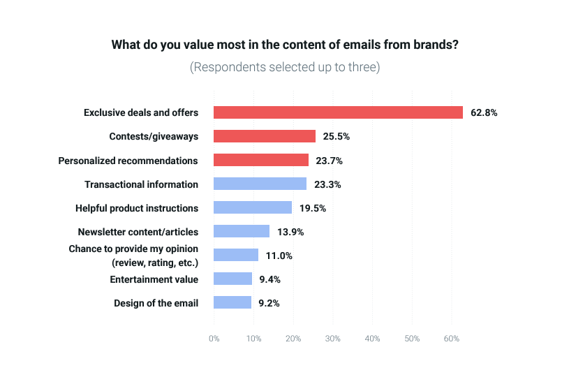 Chart shows 23.3% of consumers value transactional emails the most