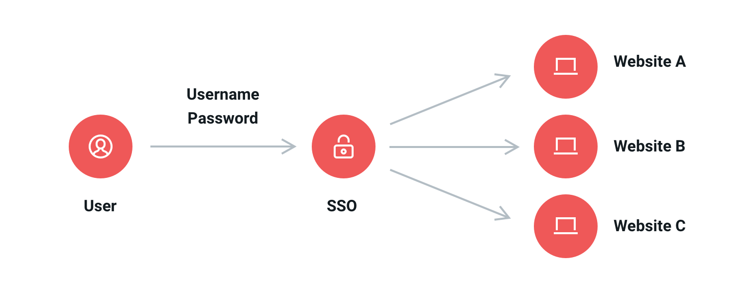 mage shows path of SSO authentication; login with a user’s password and username on the SSO platform unlocks connected websites and apps.
