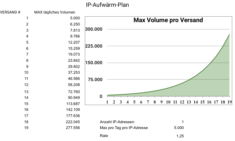 Abbildung eines Beispiels für einen IP-Adressen Aufwärm-Plan