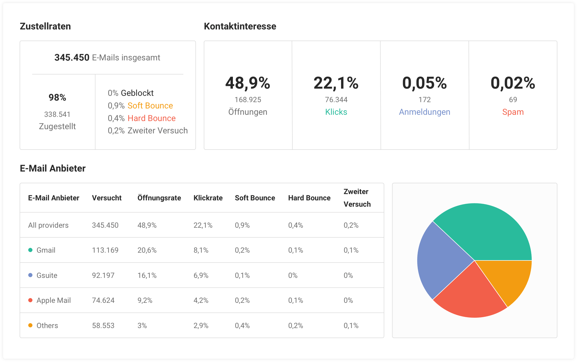 Beispiel der Statistiken auf Mailjet