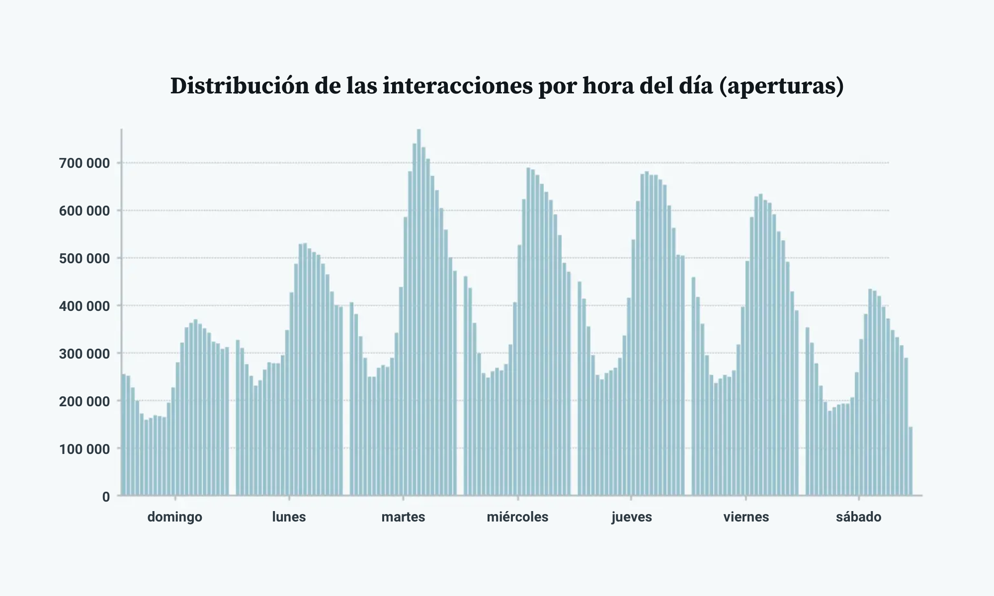 Gráfica con la distribución por días y horas del número de interacciones (aperturas) de los emails.
