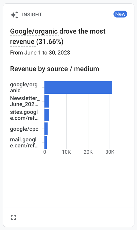 Aperçu des revenus sur Google Analytics 4