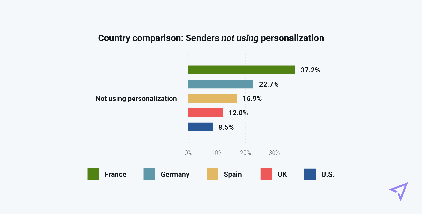 Chart comparing personalization in five regions