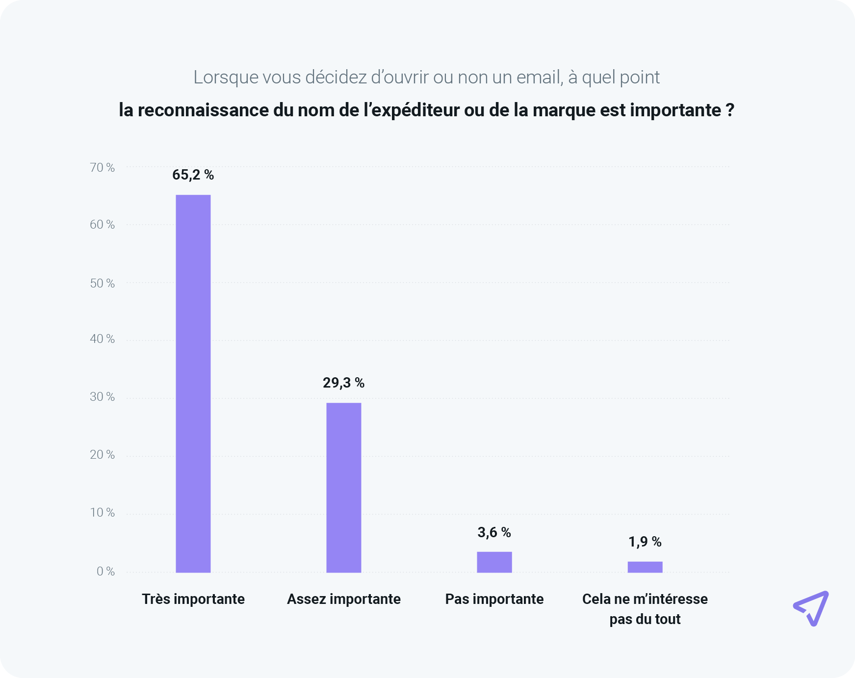 Graphique montrant que 94,5 % des consommateurs affirment que le nom de la marque est important pour l'ouverture des emails