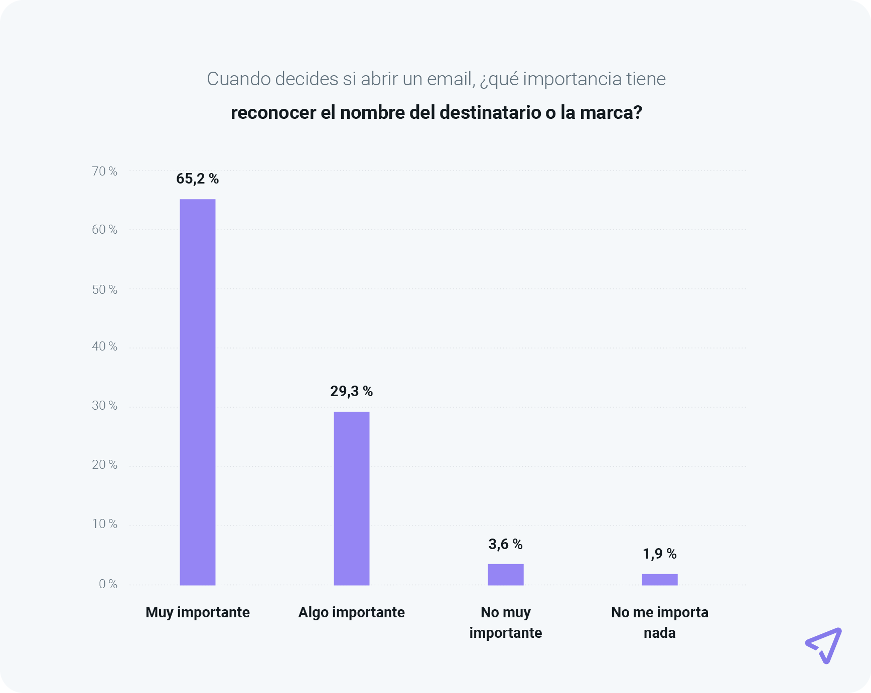 El gráfico muestra que el 94,5 % de los consumidores considera que la marca es importante a la hora de abrir un email