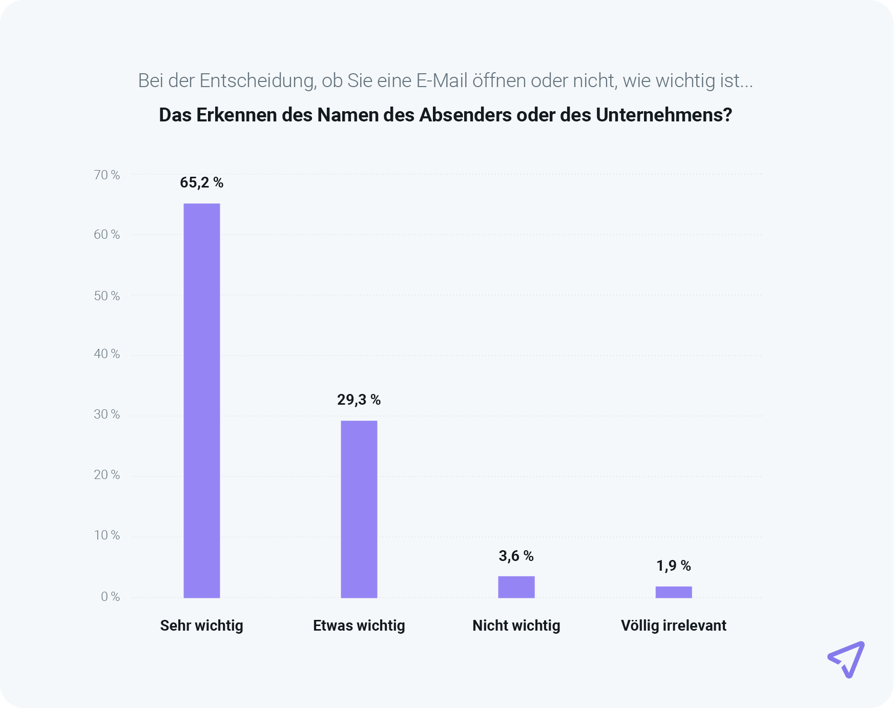 Die Grafik zeigt, dass für 94,5 % der Verbraucher die Wiedererkennung des Unternehmens beim Öffnen von E-Mails wichtig ist