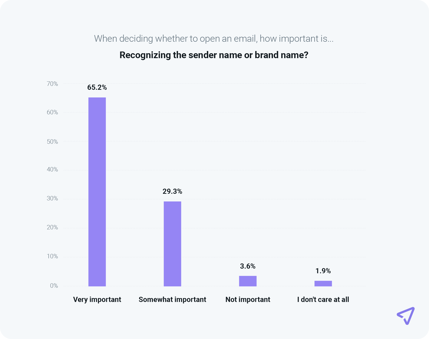 Chart shows 94.5% of consumers say brand is important for email opens