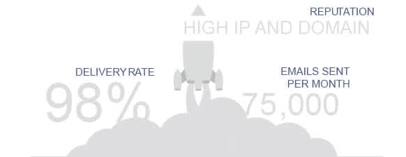 An image illustrating how Flipstack was able to increase their IP and domain reputation using Mailgun's services.