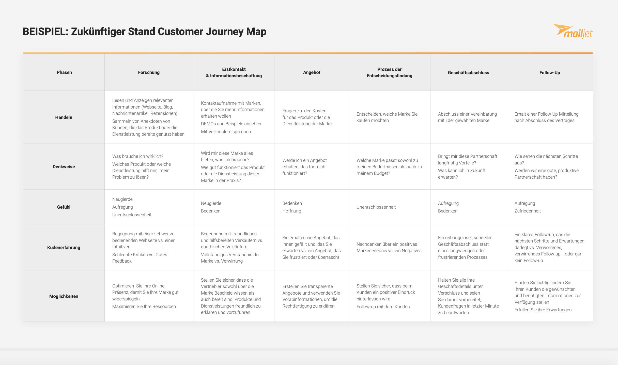 Zukünftiger Stand Customer Journey Map