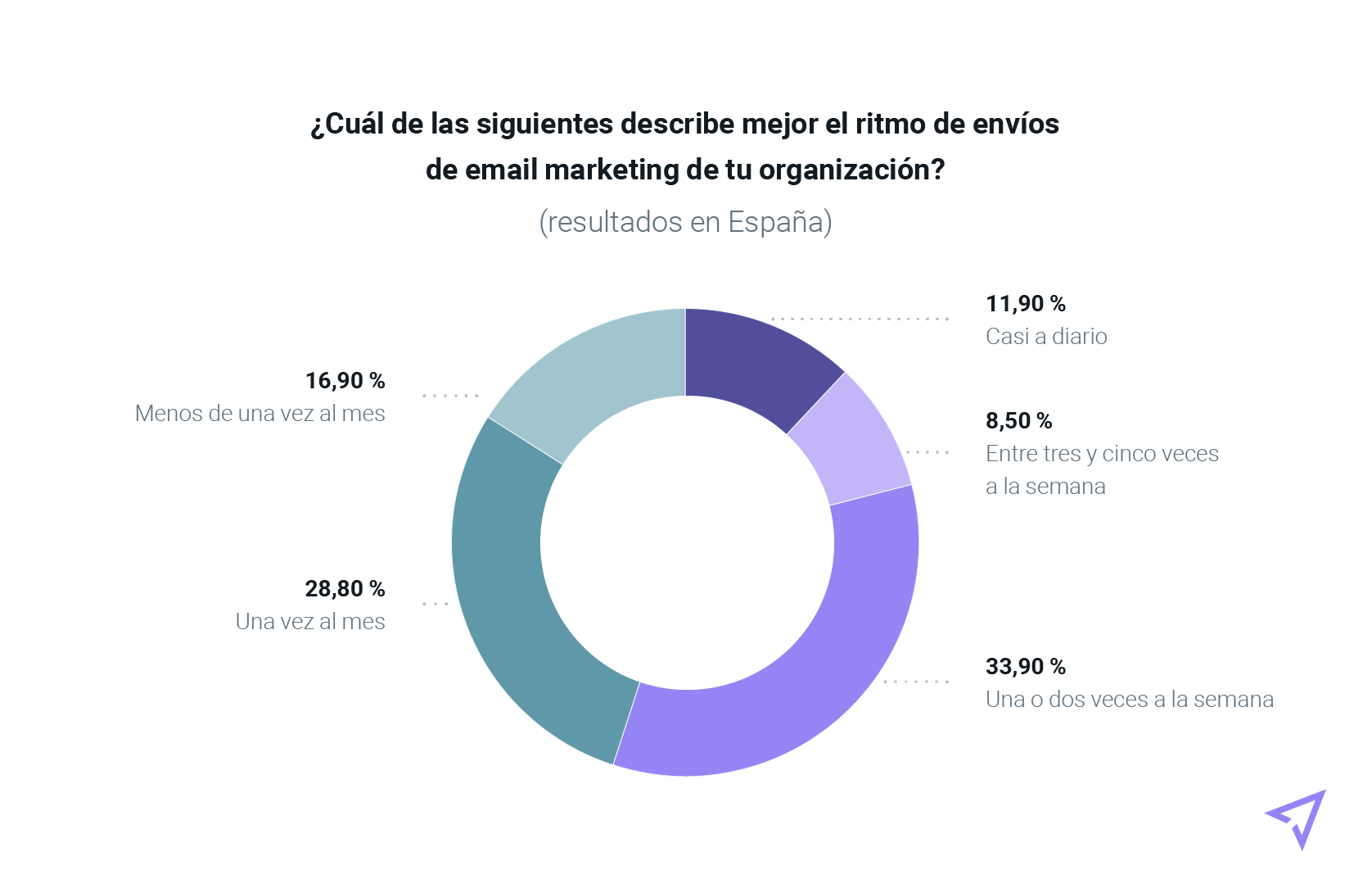 Gráfica con los resultados españoles sobre la cadencia de envío de email marketing de sus organizaciones.