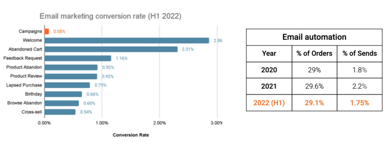 Table with automation data from 2022