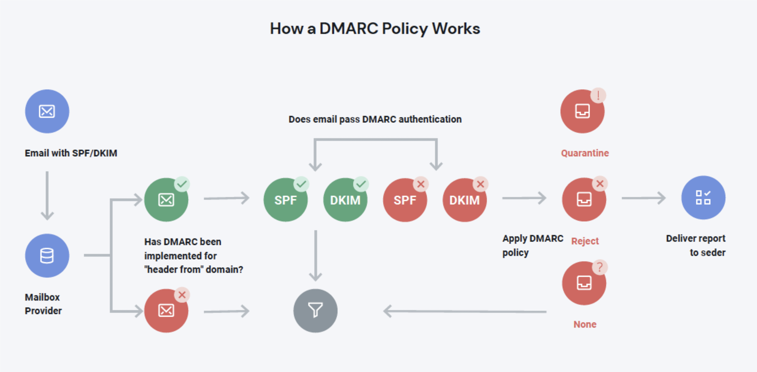 Email Authentication Basics: SPF, DKIM, DMARC & BIMI | Mailgun