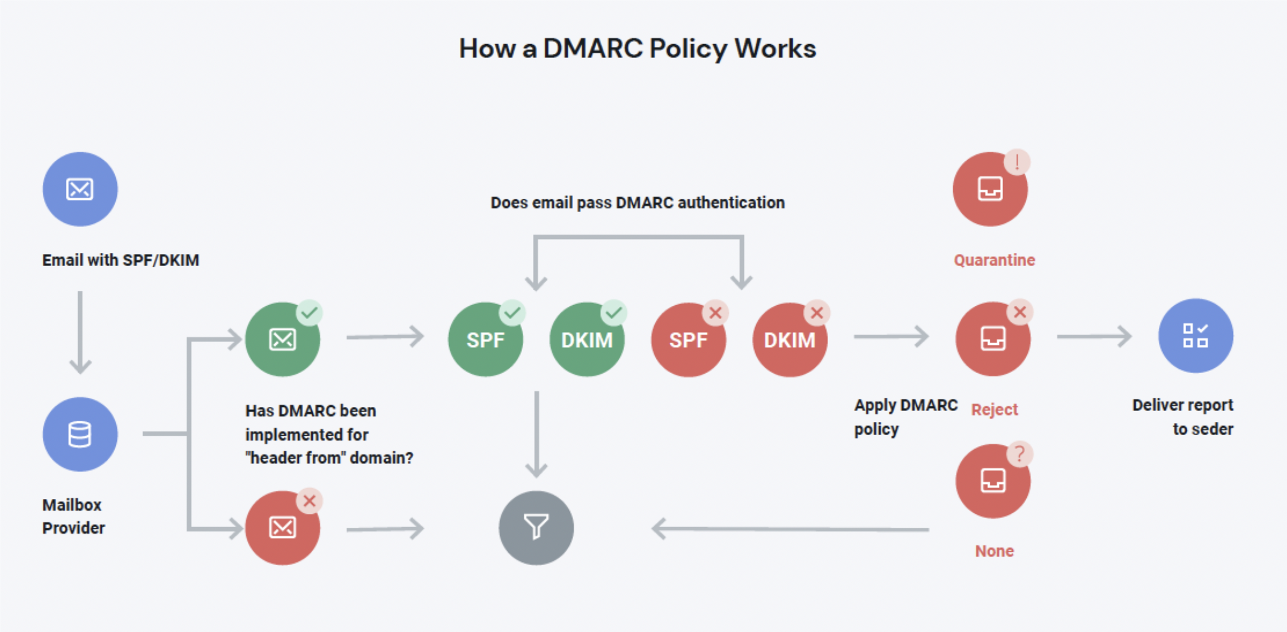 Image shows how a DMARC policy works from an email with SPF/DKIM through the mailbox provider, to verifying DMARC implementation, passing DMARC authentication, and applying the DMARC policy to deliver to sender.