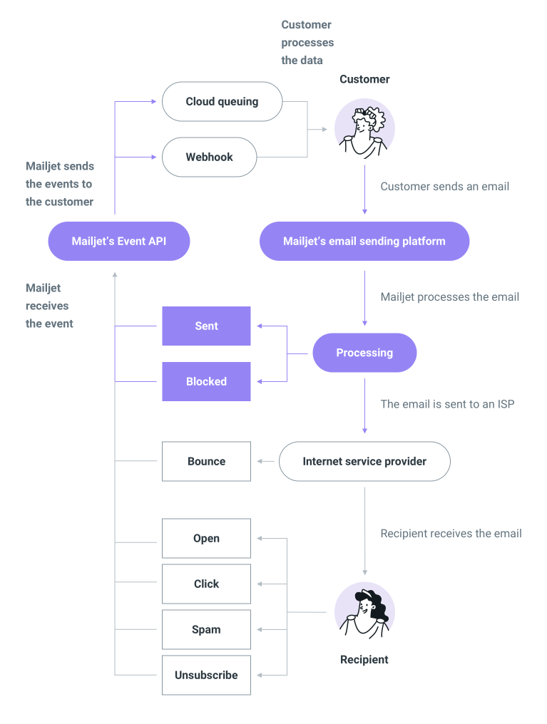 Diagram of Mailjet’s email event process