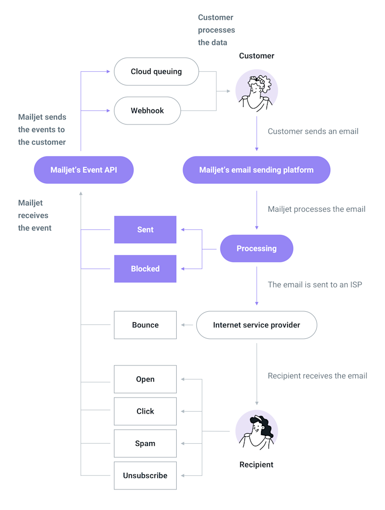 Diagram of Mailjet’s email event process