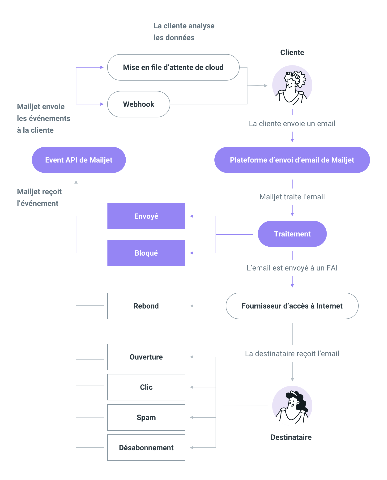 Schéma représentant le fonctionnement des webhooks avec Mailjet