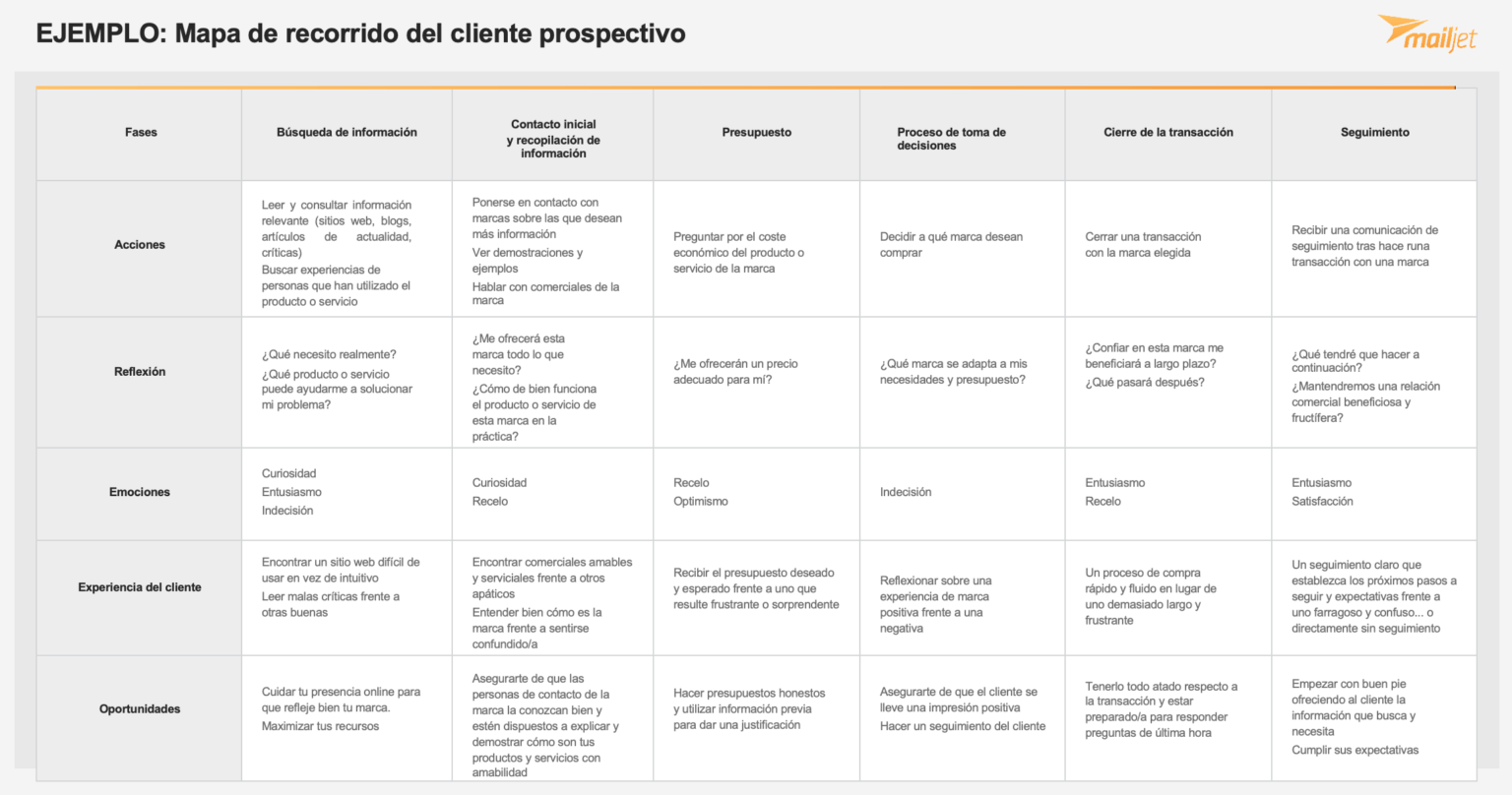 Ejemplo customer journey mapping