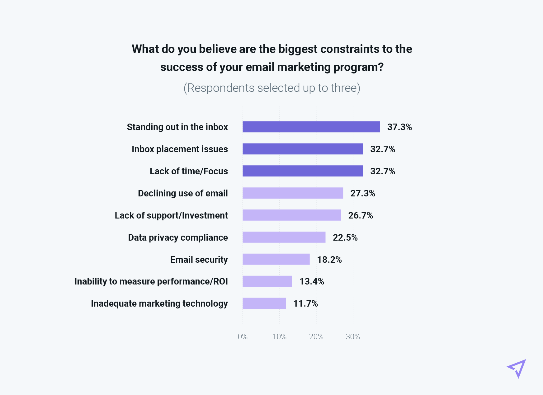 Graph showing results of what respondents believed are biggest constraints to their email marketing program